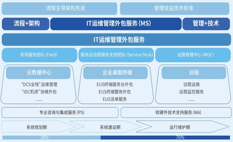 It外包服务为何让员工不必离开工位？